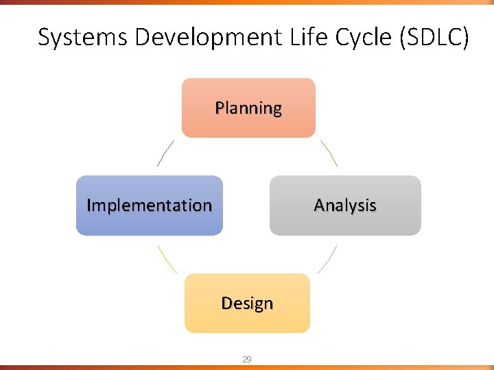Systems Development Life Cycle (SDLC) Planning Implementation Analysis Design 29 Systems Development Life Cycle (SDLC) Planning Implementation Analysis Design 29