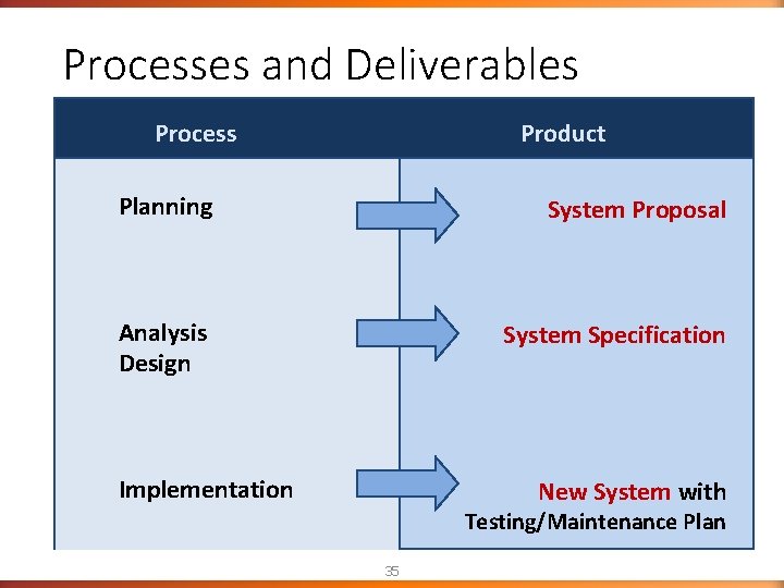 Processes and Deliverables Process Product Planning System Proposal Analysis Design System Specification Implementation New Processes and Deliverables Process Product Planning System Proposal Analysis Design System Specification Implementation New