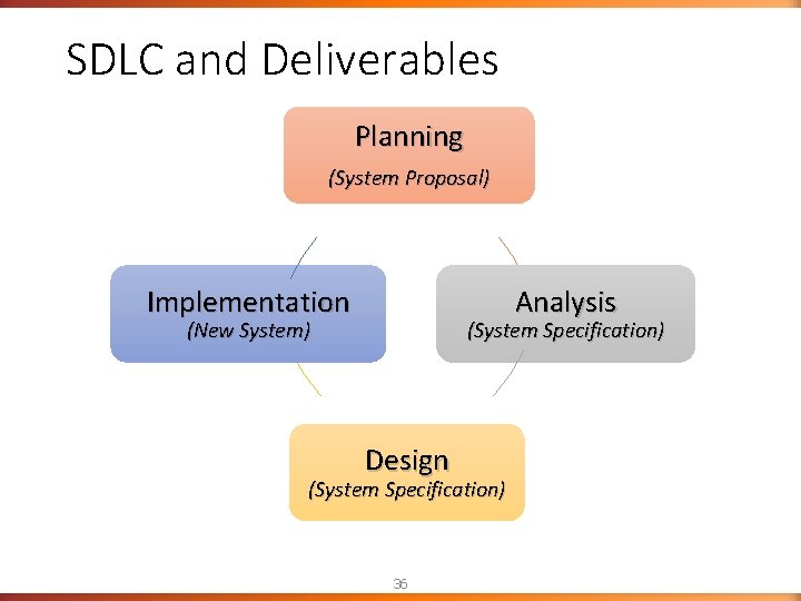 SDLC and Deliverables Planning (System Proposal) Implementation Analysis (New System) (System Specification) Design (System SDLC and Deliverables Planning (System Proposal) Implementation Analysis (New System) (System Specification) Design (System