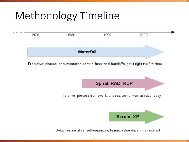 Methodology Timeline 40 Methodology Timeline 40