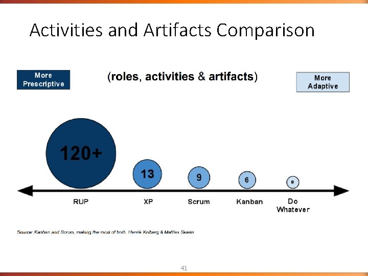 Activities and Artifacts Comparison 41 Activities and Artifacts Comparison 41