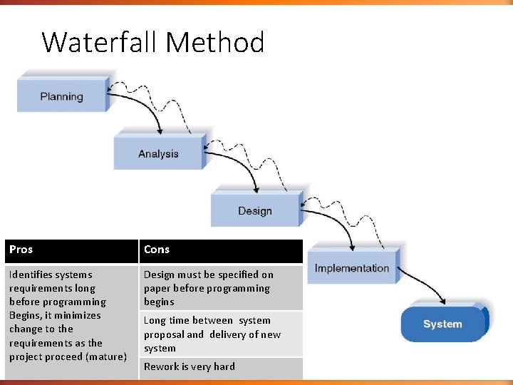 Waterfall Method Pros Cons Identifies systems requirements long before programming Begins, it minimizes change Waterfall Method Pros Cons Identifies systems requirements long before programming Begins, it minimizes change
