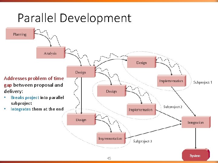 Parallel Development Addresses problem of time gap between proposal and delivery: • • Breaks Parallel Development Addresses problem of time gap between proposal and delivery: • • Breaks