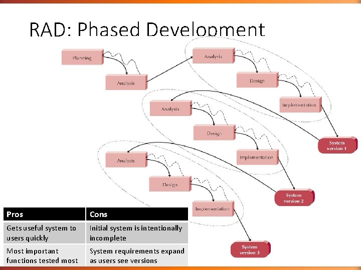 RAD: Phased Development Pros Cons Gets useful system to users quickly Initial system is RAD: Phased Development Pros Cons Gets useful system to users quickly Initial system is