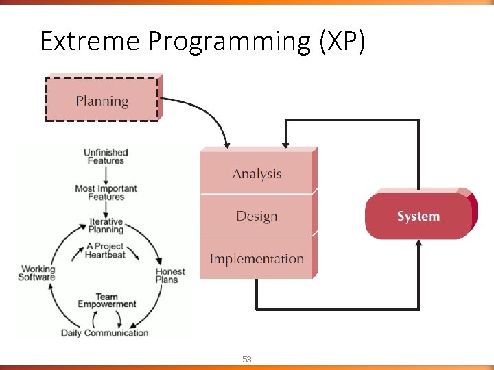 Extreme Programming (XP) 53 Extreme Programming (XP) 53