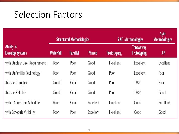 Selection Factors 65 Selection Factors 65