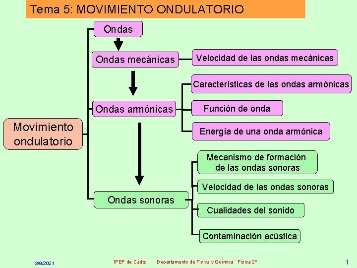 Tema 5: MOVIMIENTO ONDULATORIO Ondas mecánicas Velocidad de las ondas mecánicas Características de las