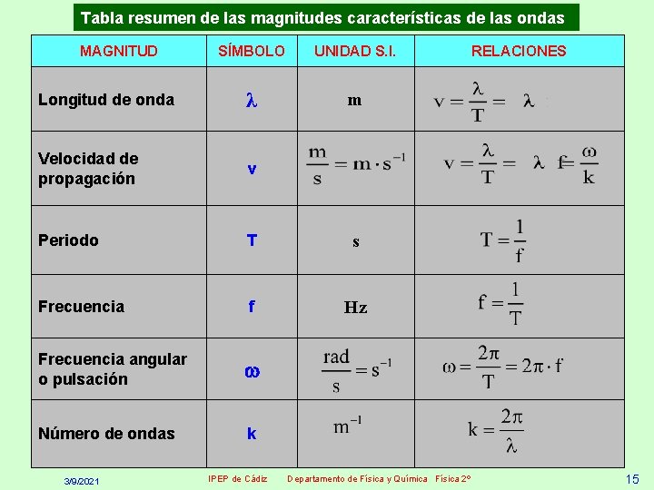 Tabla resumen de las magnitudes características de las ondas MAGNITUD SÍMBOLO UNIDAD S. I.