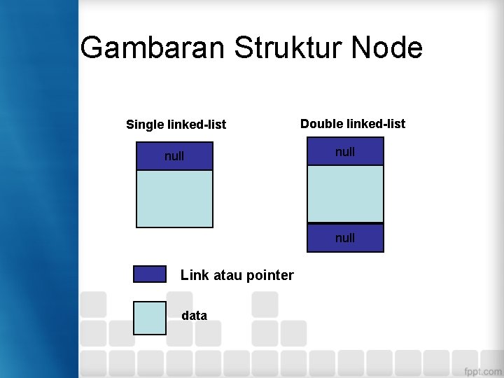 Gambaran Struktur Node Single linked-list null Double linked-list null Link atau pointer data 