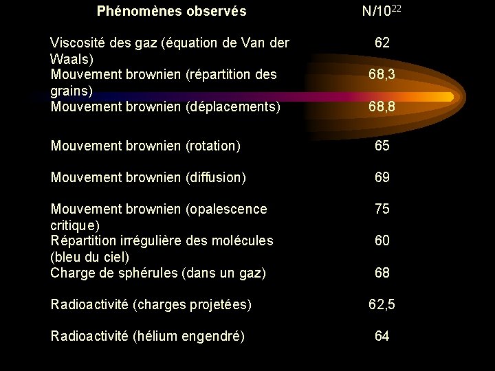 Phénomènes observés N/1022 Viscosité des gaz (équation de Van der Waals) Mouvement brownien (répartition Phénomènes observés N/1022 Viscosité des gaz (équation de Van der Waals) Mouvement brownien (répartition