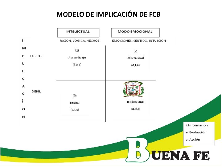 MODELO DE IMPLICACIÓN DE FCB 