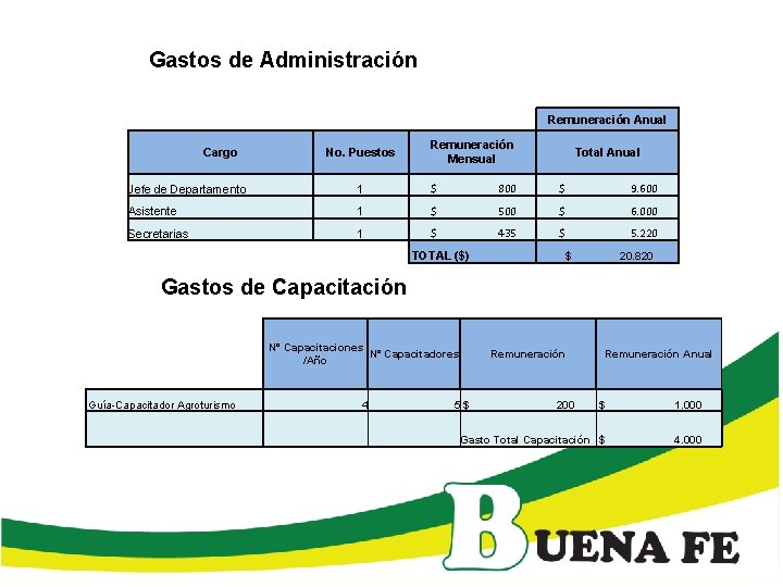 Gastos de Administración Remuneración Anual No. Puestos Remuneración Mensual Total Anual Jefe de Departamento