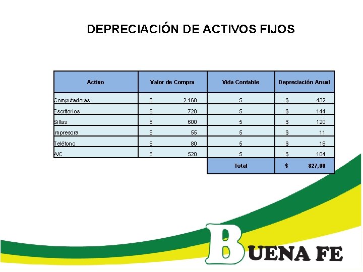 DEPRECIACIÓN DE ACTIVOS FIJOS Activo Valor de Compra Vida Contable Depreciación Anual Computadoras $ DEPRECIACIÓN DE ACTIVOS FIJOS Activo Valor de Compra Vida Contable Depreciación Anual Computadoras $