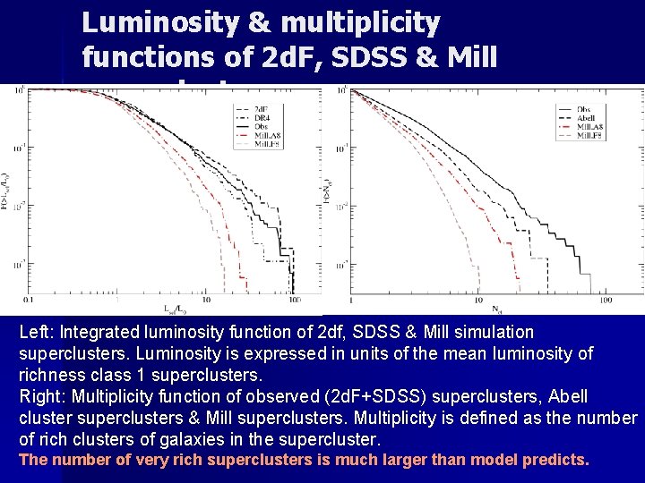 Luminosity & multiplicity functions of 2 d. F, SDSS & Mill superclusters Left: Integrated