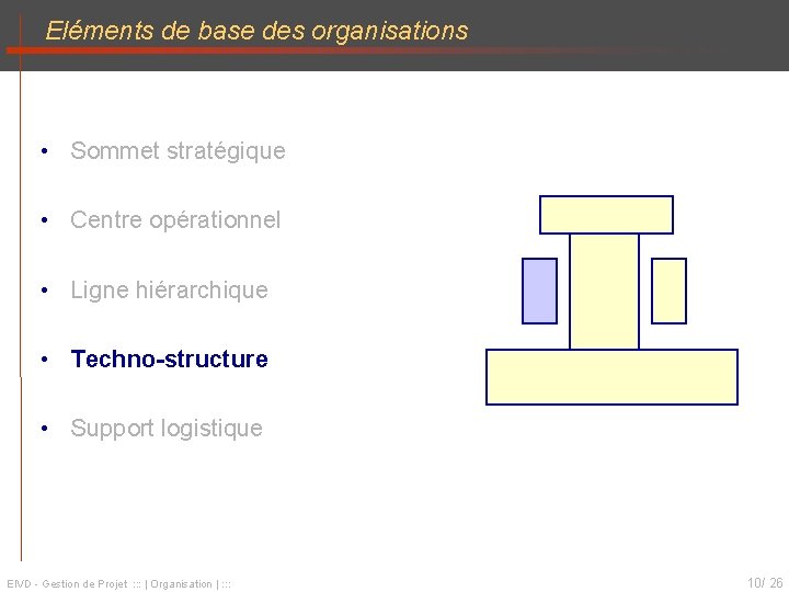 Eléments de base des organisations • Sommet stratégique • Centre opérationnel • Ligne hiérarchique