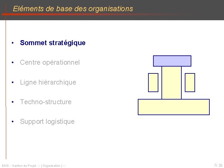 Eléments de base des organisations • Sommet stratégique • Centre opérationnel • Ligne hiérarchique