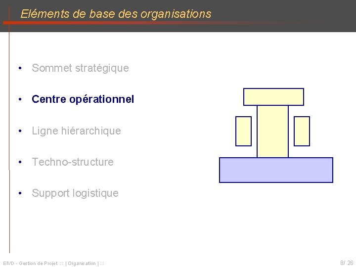 Eléments de base des organisations • Sommet stratégique • Centre opérationnel • Ligne hiérarchique
