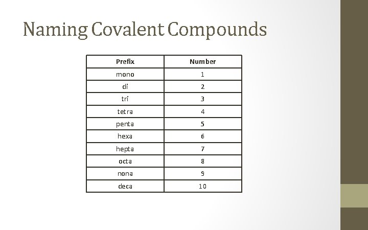 Naming Covalent Compounds Prefix Number mono 1 di 2 tri 3 tetra 4 penta