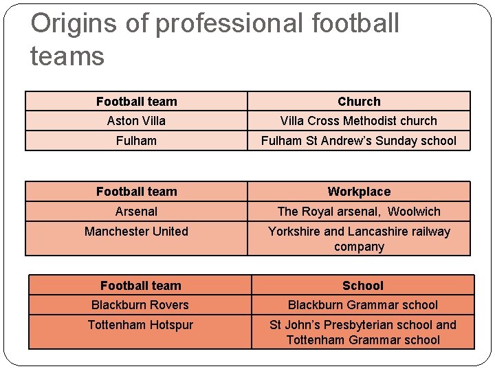 Origins of professional football teams Football team Church Aston Villa Cross Methodist church Fulham