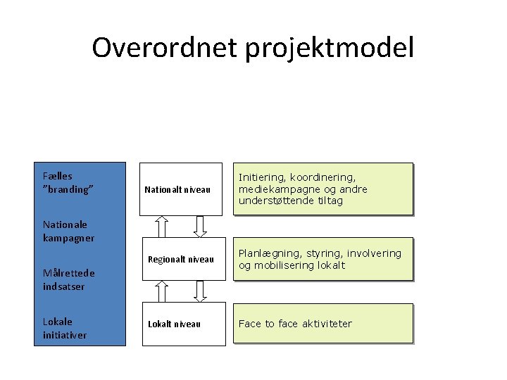Overordnet projektmodel Fælles ”branding” Nationalt niveau Initiering, koordinering, mediekampagne og andre understøttende tiltag Nationale Overordnet projektmodel Fælles ”branding” Nationalt niveau Initiering, koordinering, mediekampagne og andre understøttende tiltag Nationale