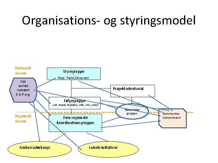 Organisations- og styringsmodel Nationalt niveau Det sociale netværk B & P org. Styregruppe Repr. Organisations- og styringsmodel Nationalt niveau Det sociale netværk B & P org. Styregruppe Repr.
