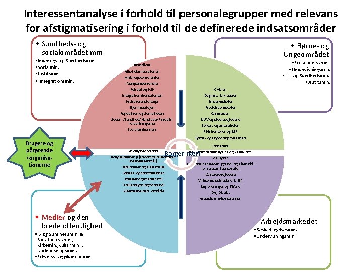 Interessentanalyse i forhold til personalegrupper med relevans for afstigmatisering i forhold til de definerede Interessentanalyse i forhold til personalegrupper med relevans for afstigmatisering i forhold til de definerede