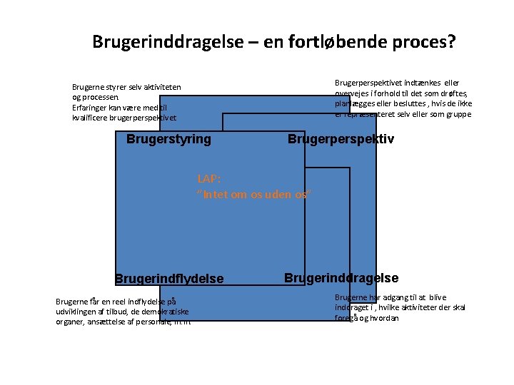 Brugerinddragelse – en fortløbende proces? Brugerperspektivet indtænkes eller overvejes i forhold til det som Brugerinddragelse – en fortløbende proces? Brugerperspektivet indtænkes eller overvejes i forhold til det som
