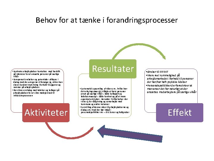 Behov for at tænke i forandringsprocesser • Konkrete arbejdspladser kontaktes med henblik på interesse Behov for at tænke i forandringsprocesser • Konkrete arbejdspladser kontaktes med henblik på interesse