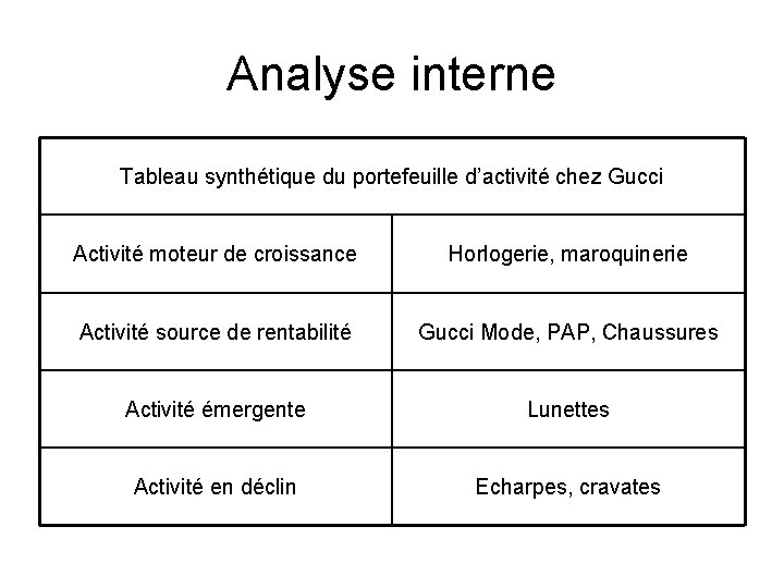 Analyse interne Tableau synthétique du portefeuille d’activité chez Gucci Activité moteur de croissance Horlogerie,