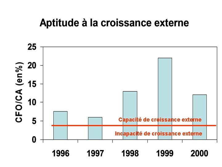 Capacité de croissance externe Incapacité de croissance externe 