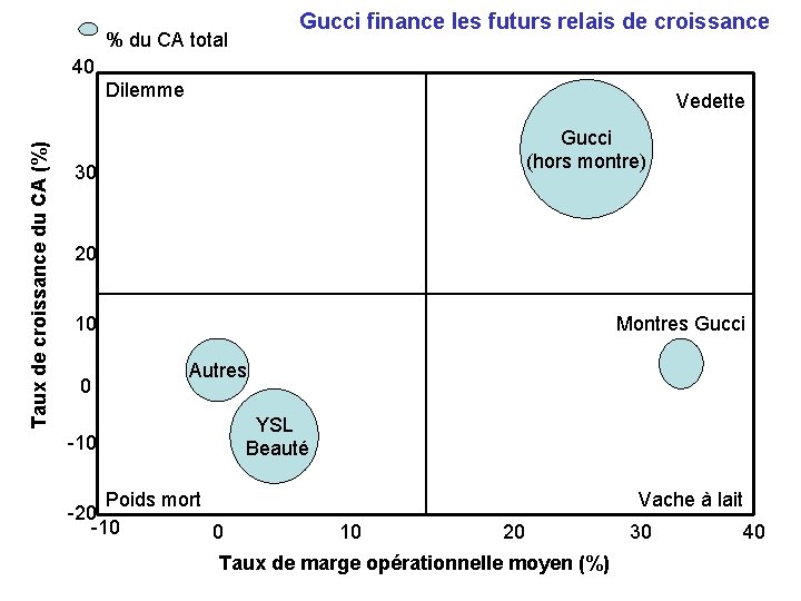 Gucci finance les futurs relais de croissance % du CA total 40 Taux de