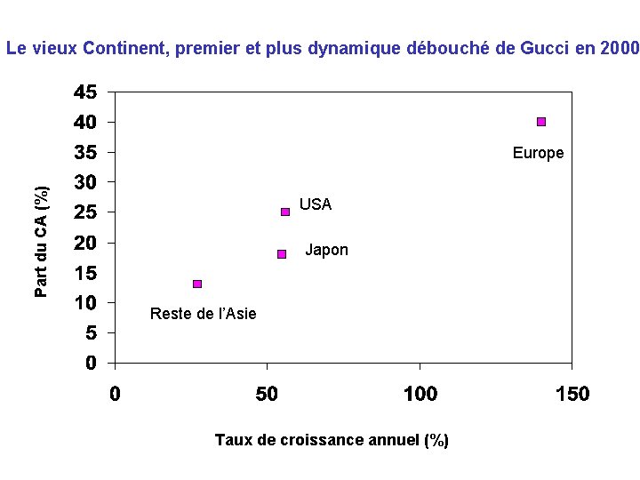 Le vieux Continent, premier et plus dynamique débouché de Gucci en 2000 Part du