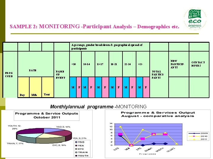 SAMPLE 2: MONITORING -Participant Analysis – Demographics etc. Age range, gender breakdown & geographical