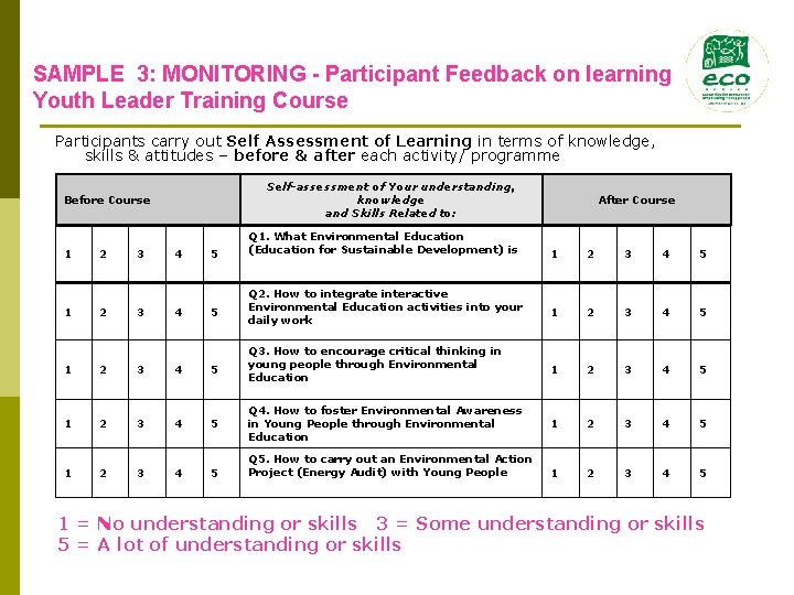 SAMPLE 3: MONITORING - Participant Feedback on learning Youth Leader Training Course Participants carry