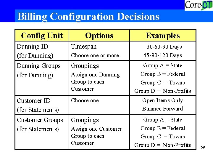 Billing Configuration Decisions Config Unit Options Examples Dunning ID (for Dunning) Timespan Dunning Groups