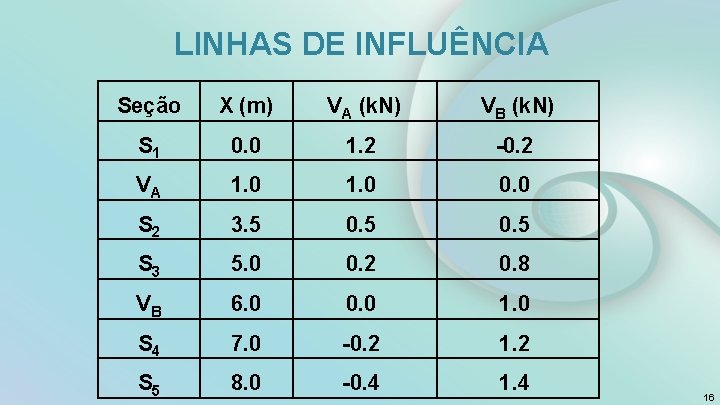 LINHAS DE INFLUÊNCIA Seção X (m) VA (k. N) VB (k. N) S 1