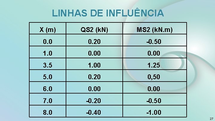 LINHAS DE INFLUÊNCIA X (m) QS 2 (k. N) MS 2 (k. N. m)