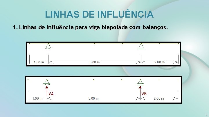 LINHAS DE INFLUÊNCIA 1. Linhas de Influência para viga biapoiada com balanços. 7 