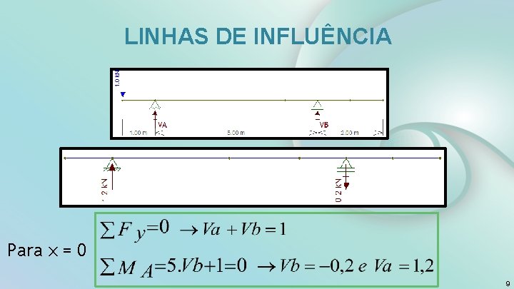  LINHAS DE INFLUÊNCIA Para x = 0 9 