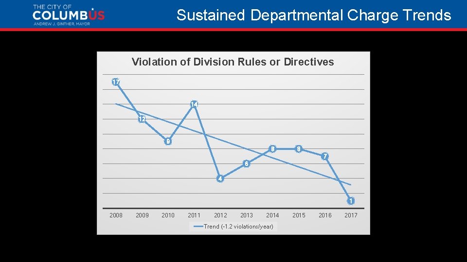 Sustained Departmental Charge Trends Violation of Division Rules or Directives 17 14 12 9 Sustained Departmental Charge Trends Violation of Division Rules or Directives 17 14 12 9