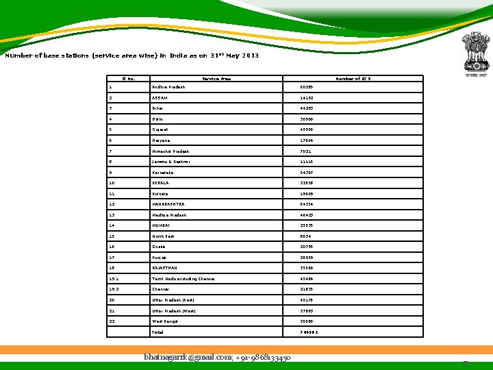 Number of base stations (service area wise) in India as on 31 st May
