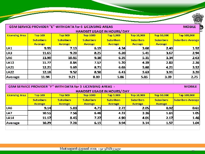 bhatnagarrk@gmail. com; +91 -9868133450 22 