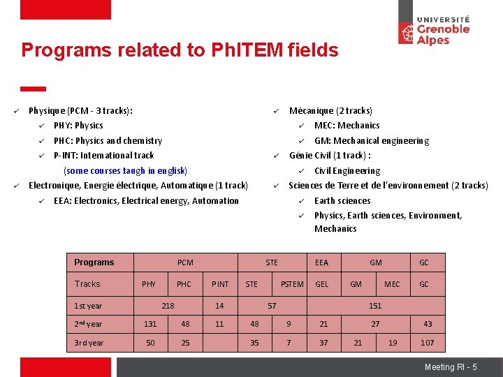 Programs related to Ph. ITEM fields ü Physique (PCM - 3 tracks): ü Mécanique