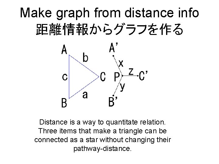 Make graph from distance info 距離情報からグラフを作る Distance is a way to quantitate relation. Three