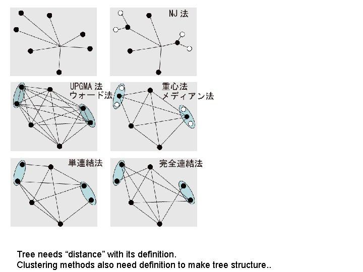 Tree needs “distance” with its definition. Clustering methods also need definition to make tree