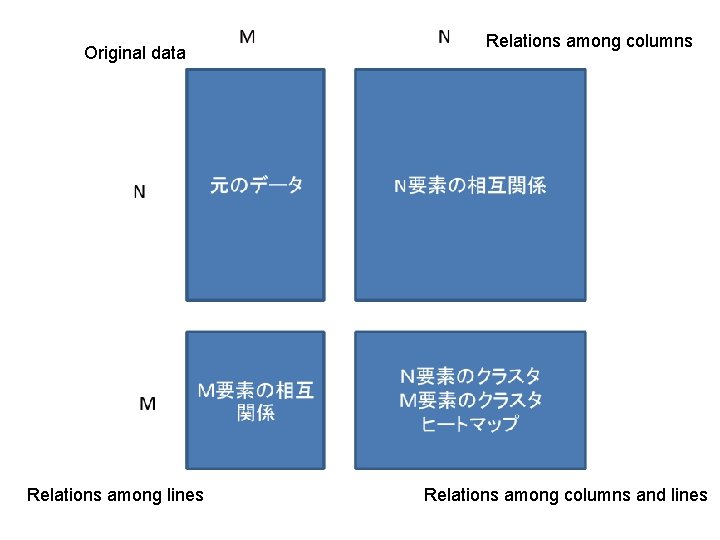 Original data Relations among lines Relations among columns and lines 