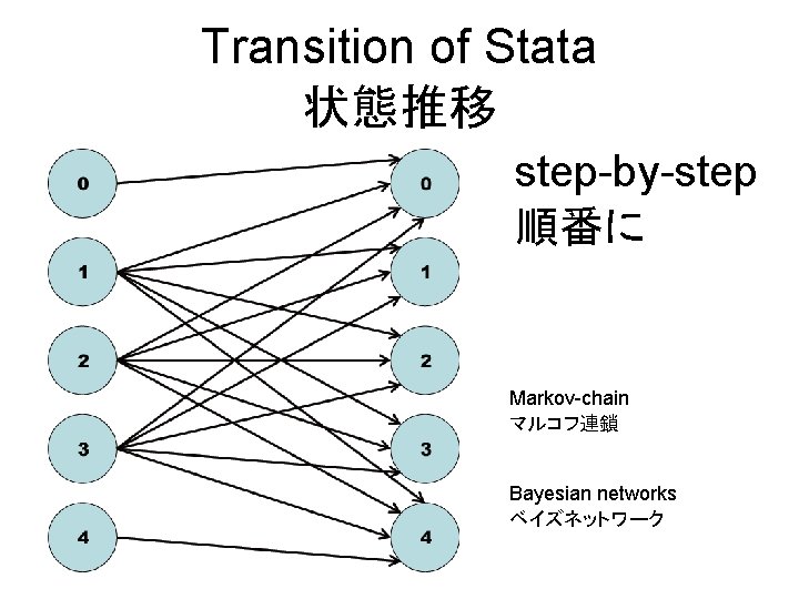 Transition of Stata 状態推移 step-by-step 順番に Markov-chain マルコフ連鎖 Bayesian networks ベイズネットワーク 