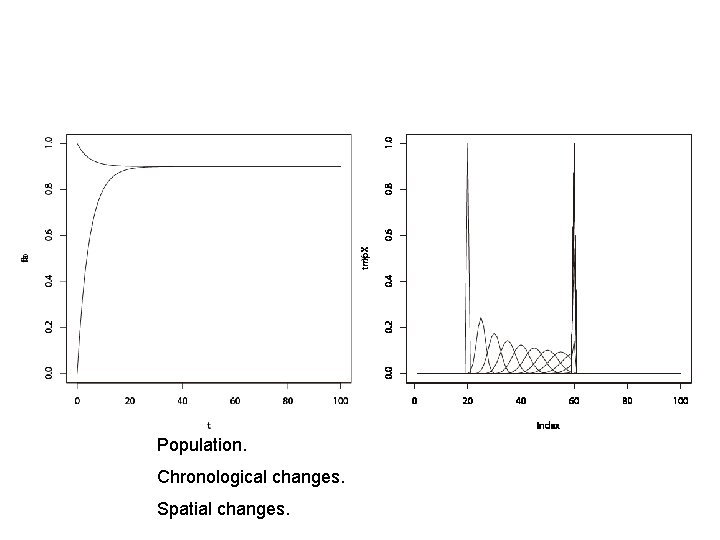 Population. Chronological changes. Spatial changes. 
