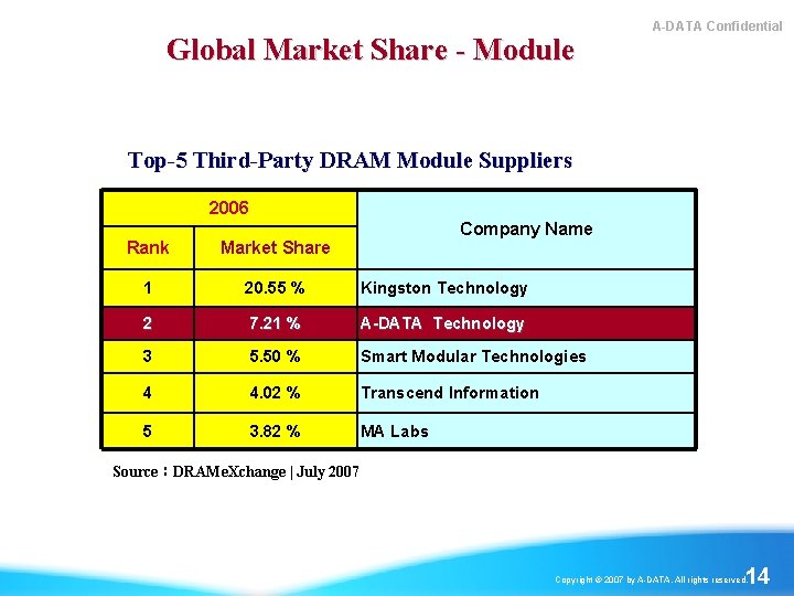 Global Market Share - Module A-DATA Confidential Top-5 Third-Party DRAM Module Suppliers 2006 Company