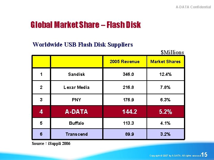 A-DATA Confidential Global Market Share – Flash Disk Worldwide USB Flash Disk Suppliers $Millions